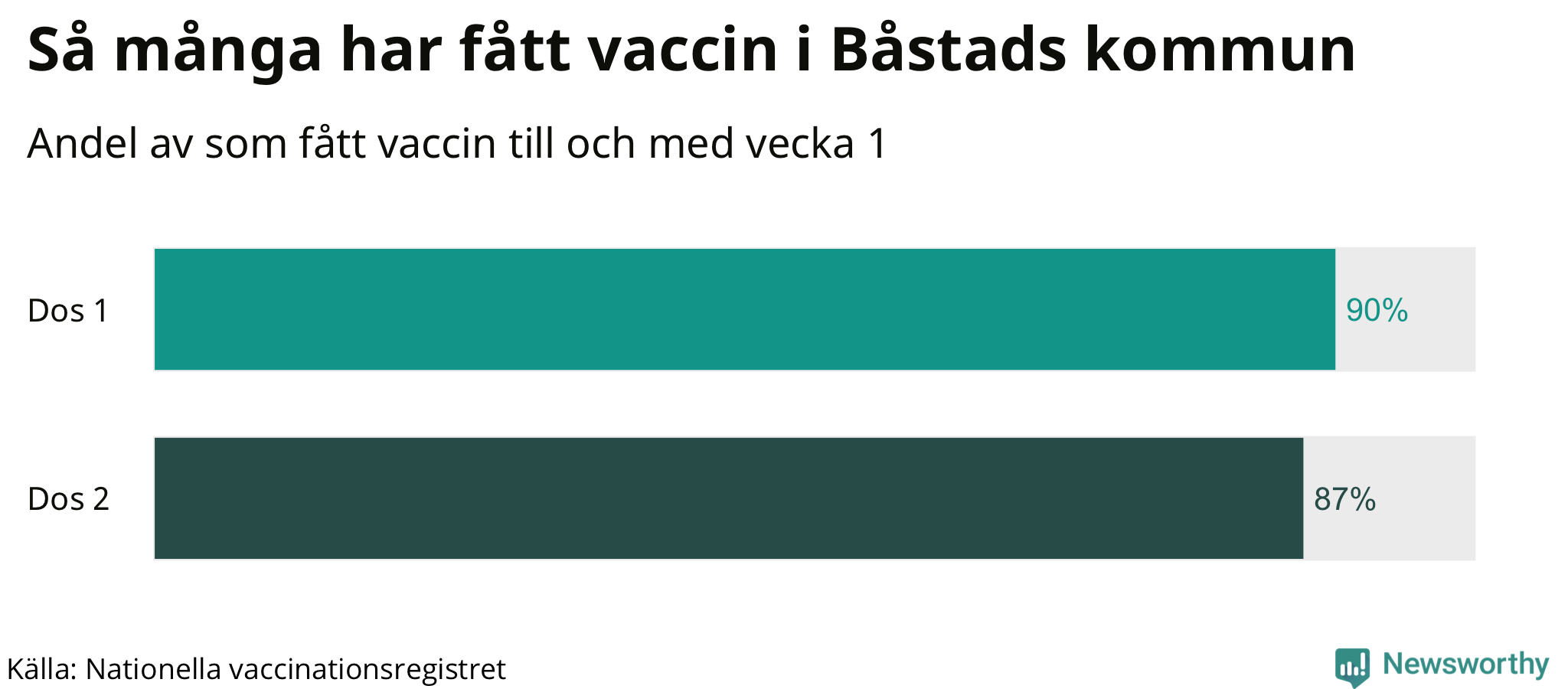 Graf över andel vaccinerade